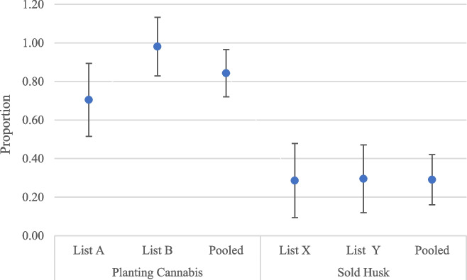 Revealed reality of cultivation and licit/illicit use of Cannabis (Cannabis sativa L.) in the western mid-hills of Nepal: a list experiment.