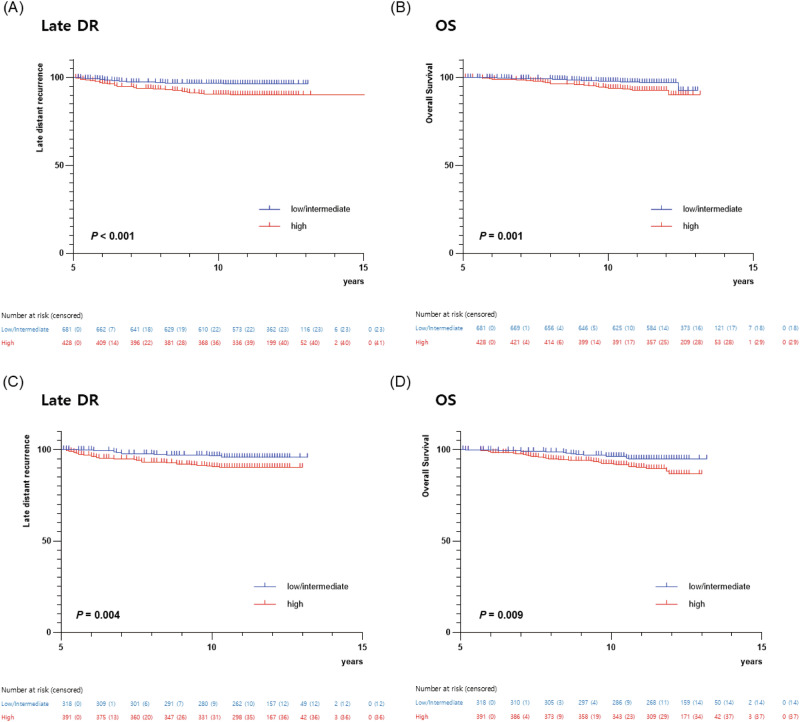 Clinical relevance of clinical treatment score post-5 years (CTS5) in HR-positive, HER2-positive breast cancer.