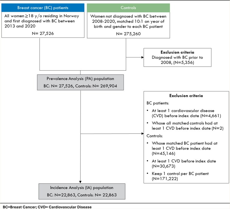 Cardiovascular disease in breast cancer patients: a nationwide real-world evidence study 2013-20.