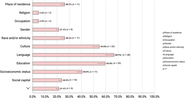 Transition in care interventions for Refugee, Immigrant and other Migrant (RIM) populations: a health equity-oriented scoping review.