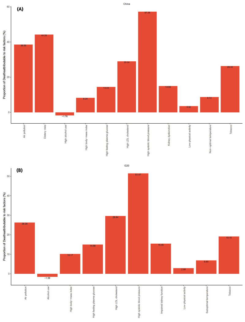 Trends and Projections of Burden of Ischemic Heart Disease in China Versus Other G20 Countries: A Comparative Study Based on the 2021 Global Burden of Disease Database.