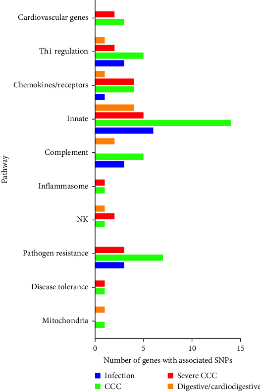 Cardiac and Digestive Forms of Chagas Disease: An Update on Pathogenesis, Genetics, and Therapeutic Targets.