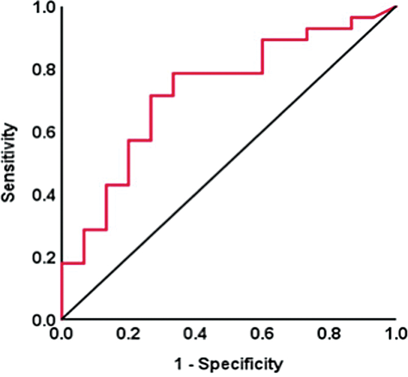 Role of Preoperative Thyroid-Stimulating Hormone Levels in the Prediction of Thyroid Hormone Replacement after Hemithyroidectomy.