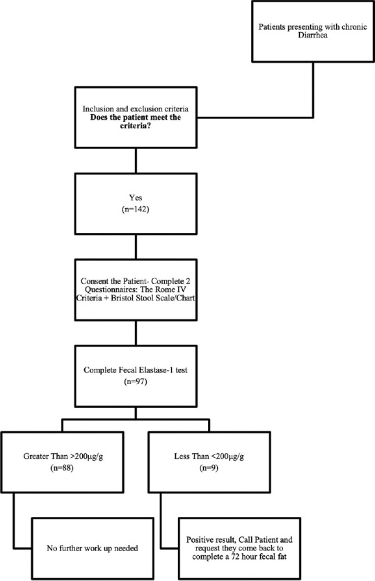 Prevalence of Exocrine Pancreatic Insufficiency in Patients with Chronic Diarrhea.