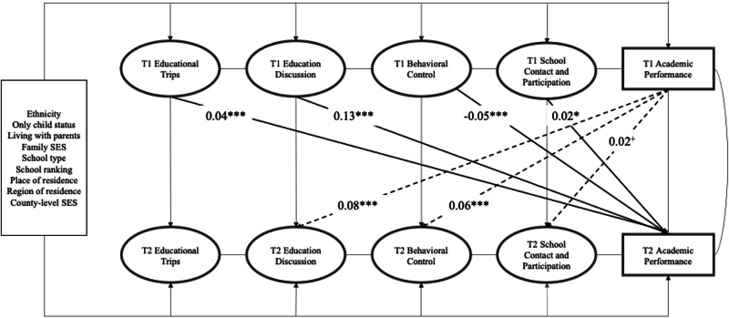 Reciprocal Relationships Between Parental Involvement and Academic Performance in Early Adolescence: A Two-Year Longitudinal Study in China.
