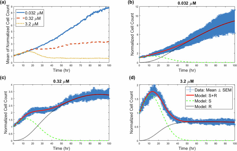 Understanding therapeutic tolerance through a mathematical model of drug-induced resistance.