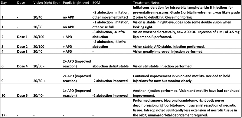 Preoperative Administration of Amphotericin B in Orbital Mucormycosis Management: A Case Report.
