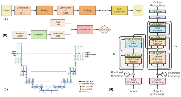 Medical Image Segmentation: A Comprehensive Review of Deep Learning-Based Methods.