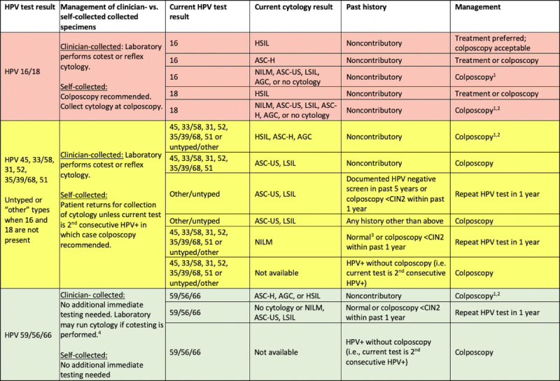 Self-Collected Vaginal Specimens for HPV Testing: Recommendations From the Enduring Consensus Cervical Cancer Screening and Management Guidelines Committee.