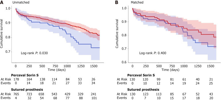 Sutureless aortic valve and post-operative atrial fibrillation: Five-year outcomes from a propensity matched cohort study.