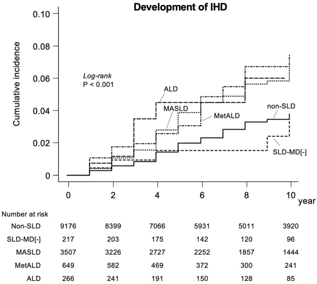 Metabolic Dysfunction-Associated Steatotic Liver Disease (MASLD) Is an Independent Risk Factor for the Development of Ischemic Heart Disease　- A 10-Year Cohort Study.
