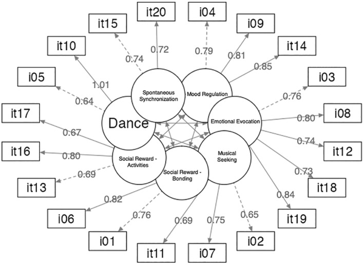 How Culture and Musical Engagement Shape Musical Reward Sensitivity in Danish Teens: A Validation Study of the Danish Barcelona Musical Reward Questionnaire With 4641 Adolescents.
