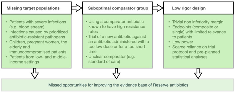 Reserve antibiotics: overcoming limitations of evidence generated from regulatory approval trials.