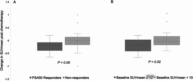 Pre- or post-chemotherapy: effect on PSMA uptake.