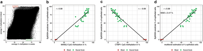 Development and validation of a novel cell type estimation method for targeted bisulfite sequencing data.