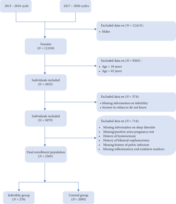 The Association Between Sleep Disorder and Female Infertility: A Mediation Analysis of Inflammatory and Oxidative Markers.