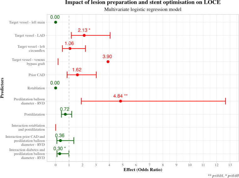 Impact of lesion preparation and stent optimisation on lesion-oriented events in PCI with drug-eluting stents: 5-year results from the AIDA trial.