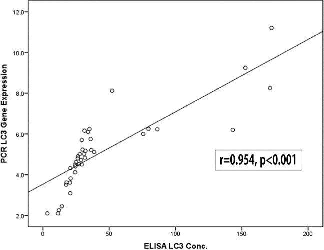 Autophagy and Premature Graying of Hair: The Role of LC3 as a Biomarker in a Case-Control Study.