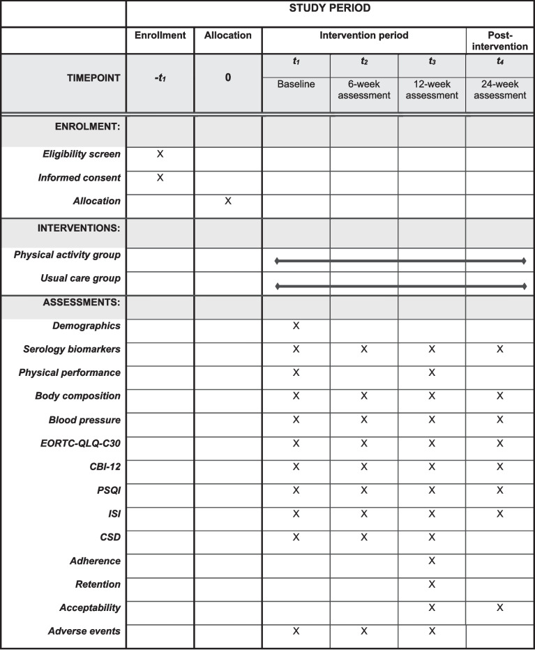 Feasibility of an exercise program in endocrine-treated metastatic breast cancer patients with overweight: protocol for the FEMA study.