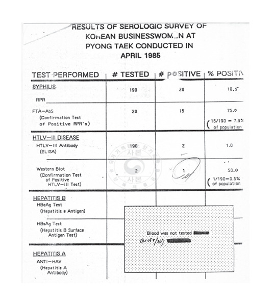 "No Patient" : Early HIV/AIDS epidemic in Korea and Government Response.