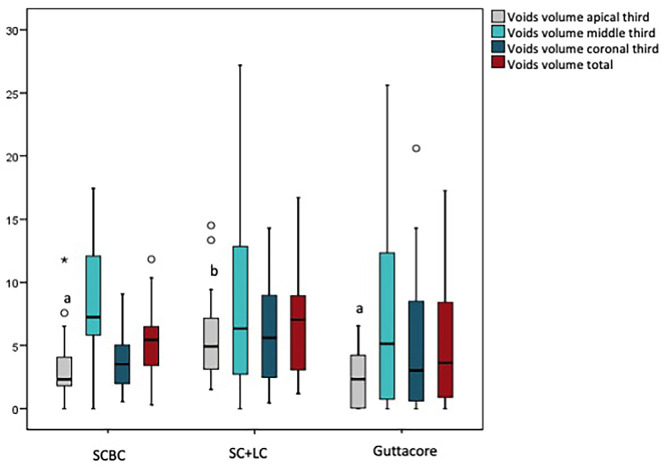 Single cone and bioceramic sealer in oval canals: Efficiency endodontic obturation.