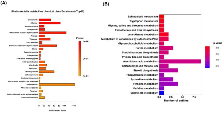 Uncovering the anticancer effects of Bhallataka Taila in lung cancer: A metabolomic and network pharmacology approach.