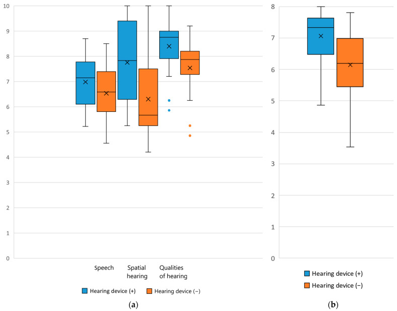 Hearing Outcomes in Children with Unilateral Hearing Loss. The Benefits of Rehabilitative Strategies: Preliminary Results.