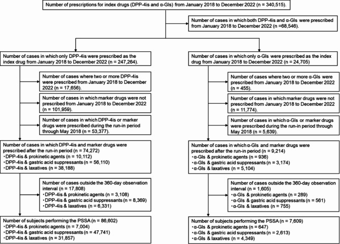 Evaluation of dipeptidyl peptidase-4 inhibitor-associated gastrointestinal symptoms using the prescription claims database.