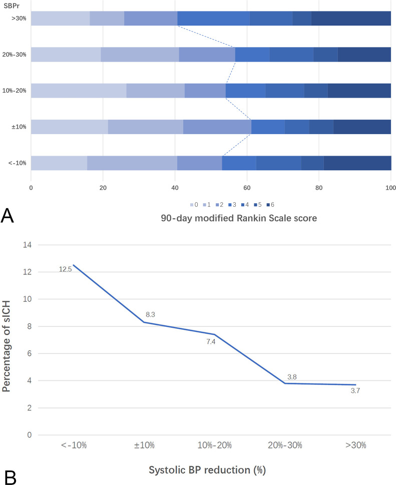 Magnitude of systolic blood pressure reduction following endovascular treatment and clinical outcomes in acute large artery occlusion stroke.