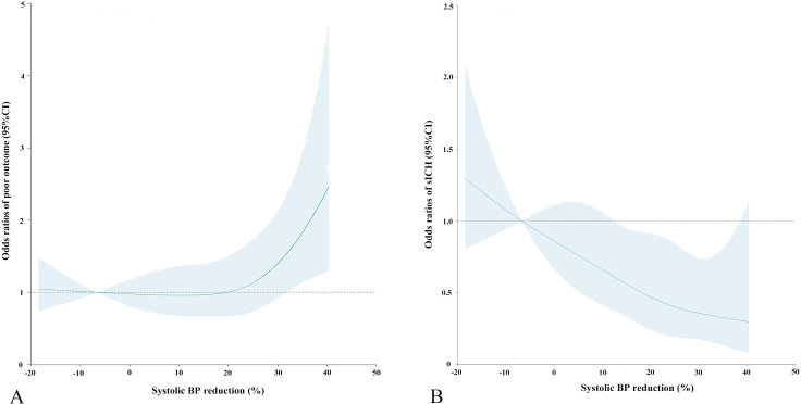 Magnitude of systolic blood pressure reduction following endovascular treatment and clinical outcomes in acute large artery occlusion stroke.