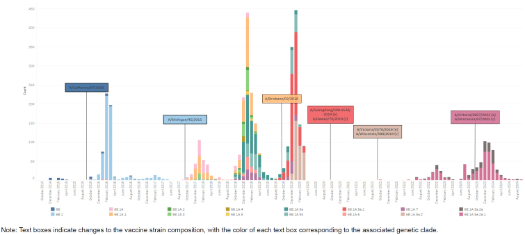 The Department of Defense Global Respiratory Pathogen Surveillance Program: its impact on public health, from the U.S. Armed Forces to global health.