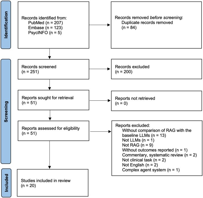 Improving large language model applications in biomedicine with retrieval-augmented generation: a systematic review, meta-analysis, and clinical development guidelines.