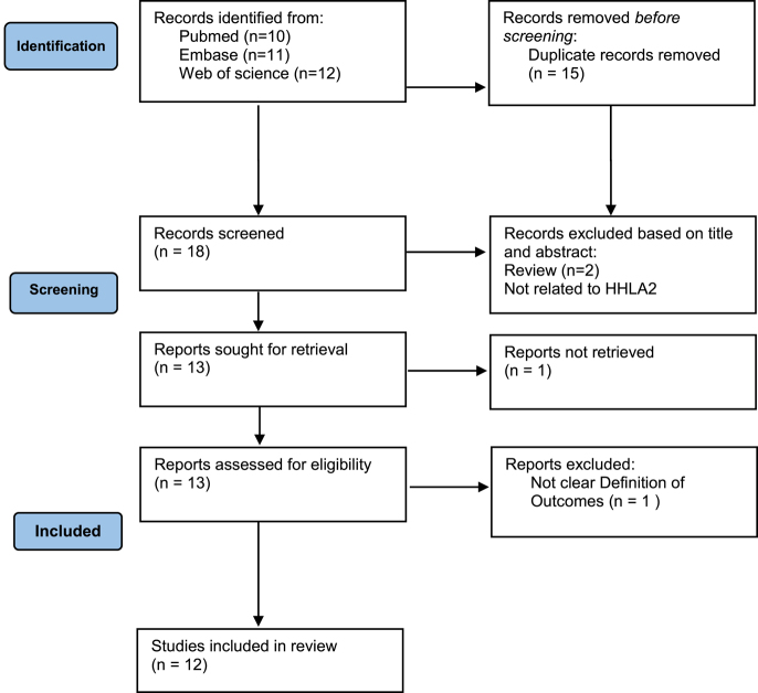 HHLA2: a potential biomarker and therapeutic target in endocrine-related cancer.