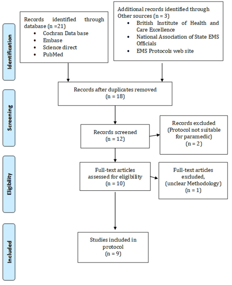 Updated Protocol for Stroke Code Management in Prehospital Settings: The Iranian Comprehensive Stroke Code Management Program (ICSCM Phase II).