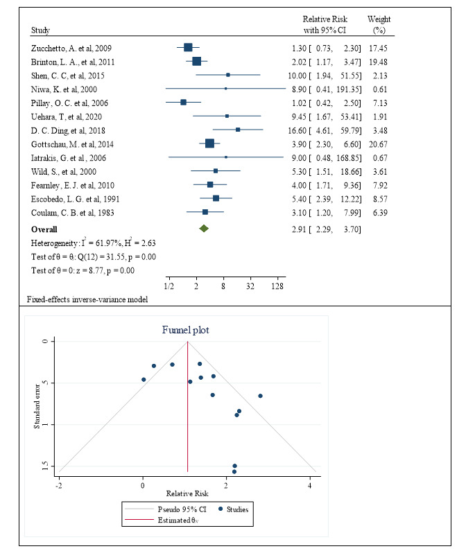 Polycystic Ovarian Syndrome and the Risk of Ovarian, Endometrial, and Breast Cancer: A Systematic Review and Meta-Analysis.