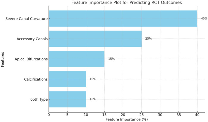 Predictive analysis of root canal morphology in relation to root canal treatment failures: a retrospective study.