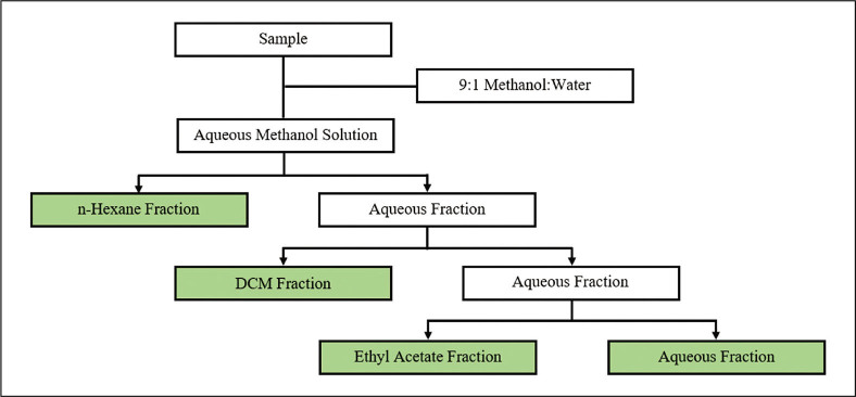 Determination of Toxicity and Hypoglycemic Effect in Alloxan-induced Diabetic Mice of <i>Manihot esculenta</i> Crantz (Fam. Euphorbiaceae) Aqueous Crude Leaf Extract and its Fractions.