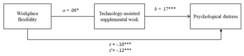 Working at Home Through Technology After the Workday Ended: Organizational and Personal Processes Involved and Their Direct and Indirect Effects on Mental Health.