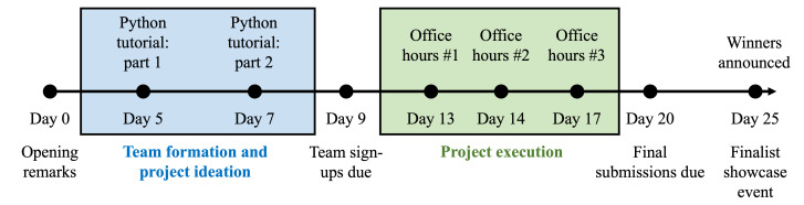Leveraging Datathons to Teach AI in Undergraduate Medical Education: Case Study.