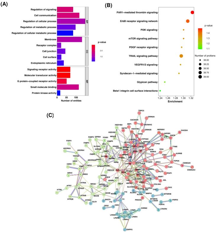 Uncovering the anticancer effects of Bhallataka Taila in lung cancer: A metabolomic and network pharmacology approach.