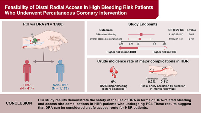 Feasibility of Distal Radial Access in High Bleeding Risk Patients Who Underwent Percutaneous Coronary Intervention.
