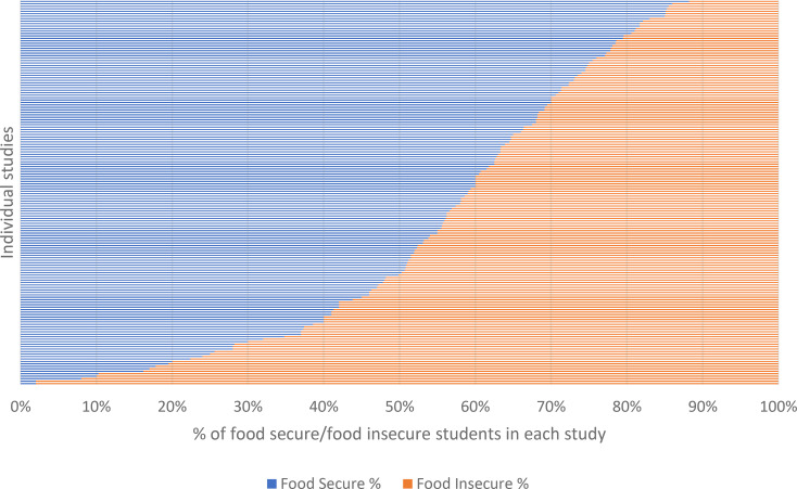 Food Insecurity Among Post-Secondary Students in High Income Countries: Systematic Review and Meta-Analysis.