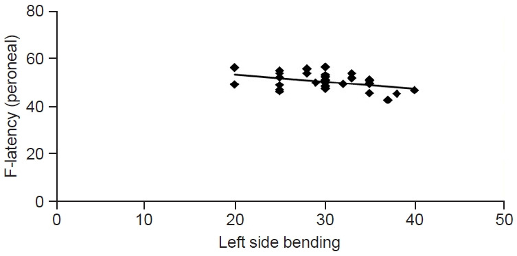 Effect of Extracorporeal Shock Wave Therapy on Post-Laminectomy Lumbar Epidural Fibrosis.