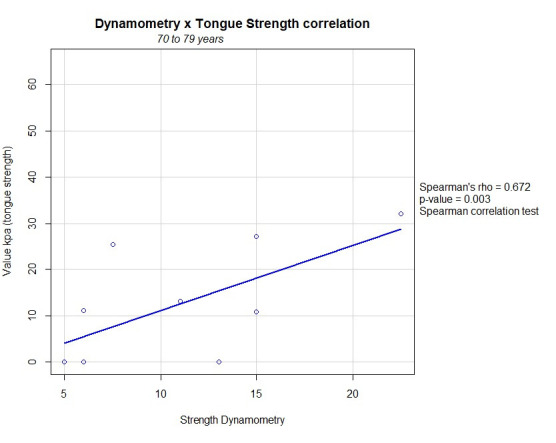 Tongue pressure in sarcopenic and dynapenic elderly.