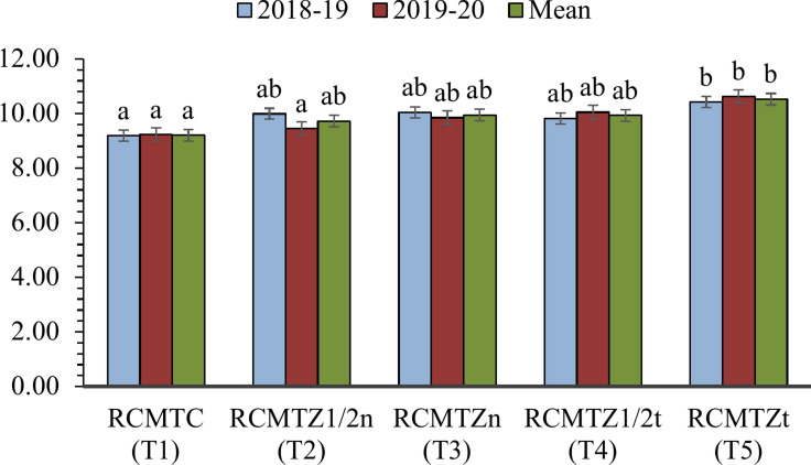 Evaluation and refinement of zinc management options for field-specific nutrient management in eastern India.