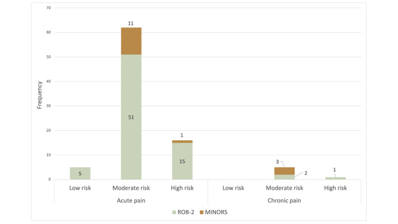 Extended Reality (XR) in Pediatric Acute and Chronic Pain: Systematic Review and Evidence Gap Map.