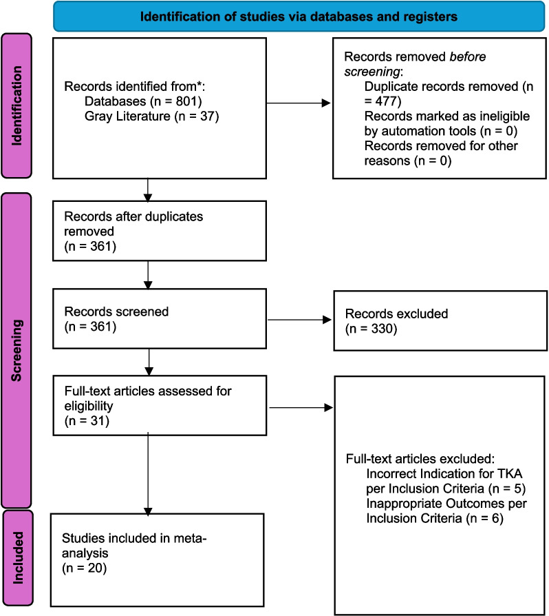 Survivorship in robotic total knee arthroplasty compared with conventional total knee arthroplasty: A systematic review and meta-analysis.