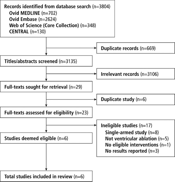 Sedation Versus General Anesthesia for Ablation of Ventricular Arrhythmias: A Systematic Review and Meta-Analysis.