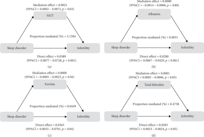 The Association Between Sleep Disorder and Female Infertility: A Mediation Analysis of Inflammatory and Oxidative Markers.