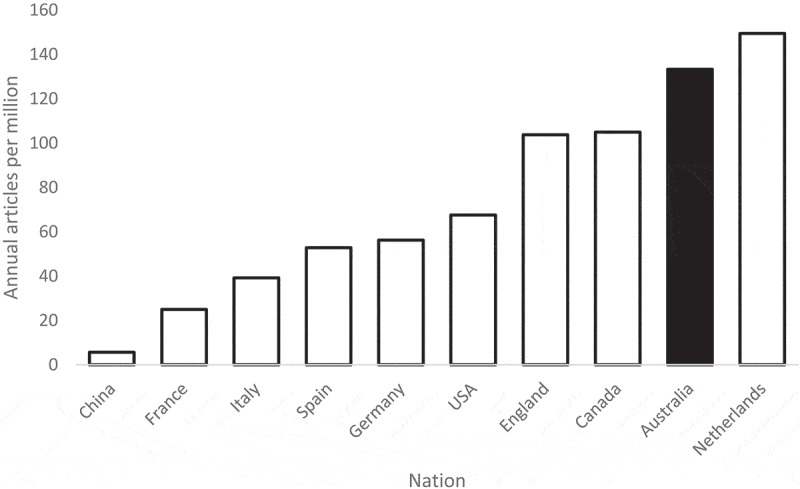 The growth and standing of Australian psychology research: a snapshot.